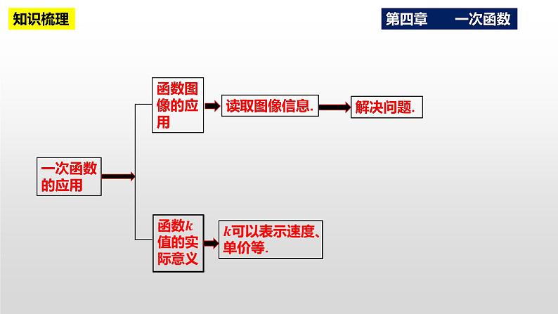 第4章 一次函数复习与小结 北师大版八年级数学上册课件第6页