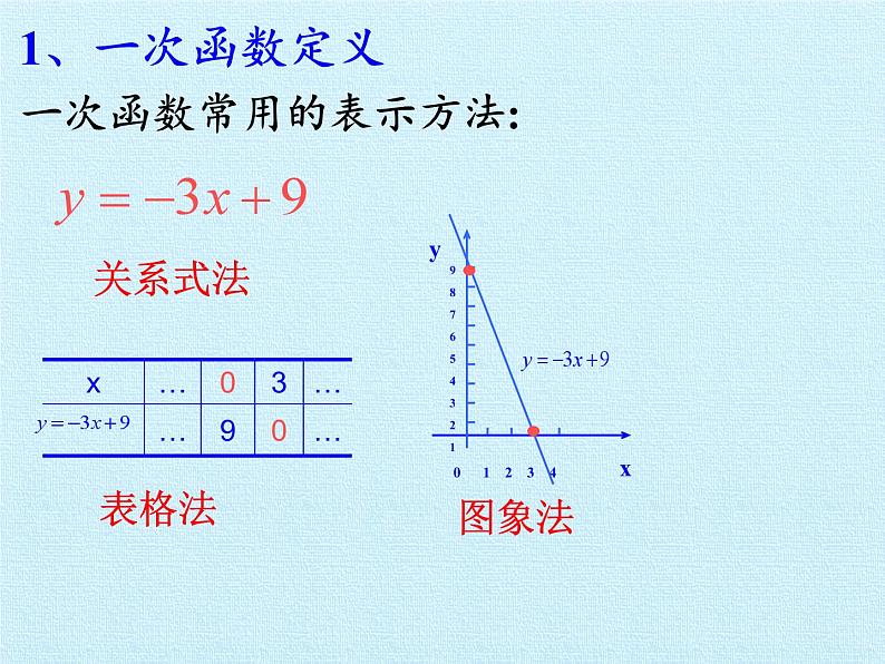 第4章 一次函数 北师大版八年级上册复习课件07