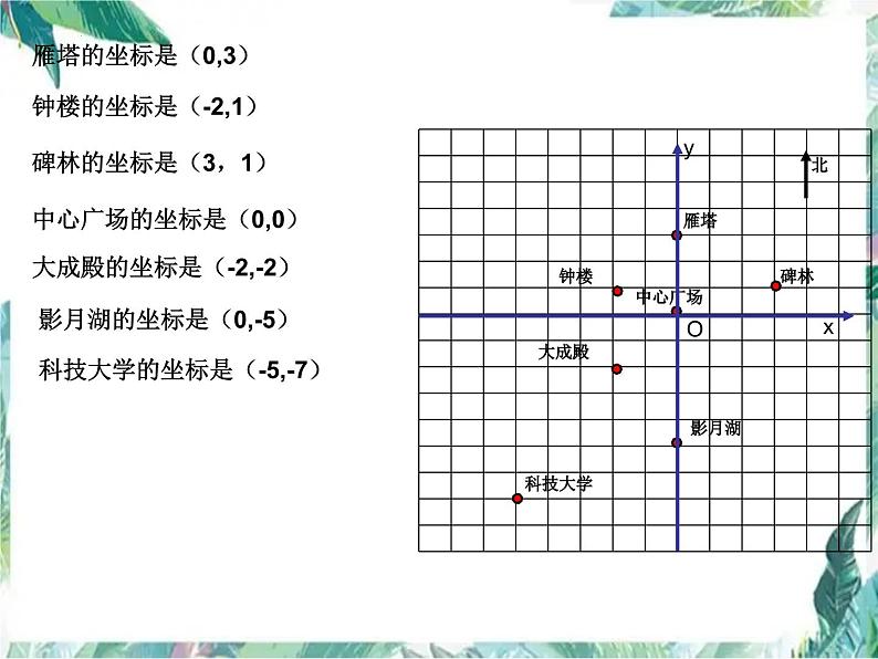 第3章 位置与坐标 北师大版八年级数学上册复习课件第8页