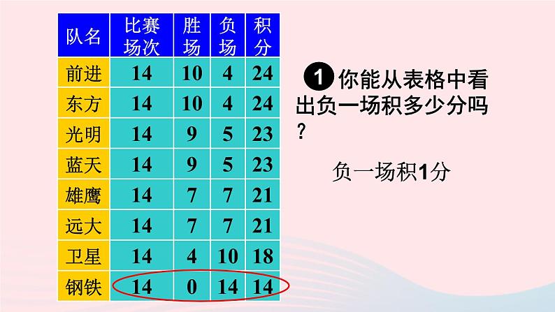 第三章一元一次方程3.4实际问题与一元一次方程第3课时球赛积分表问题课件（人教版七上）05