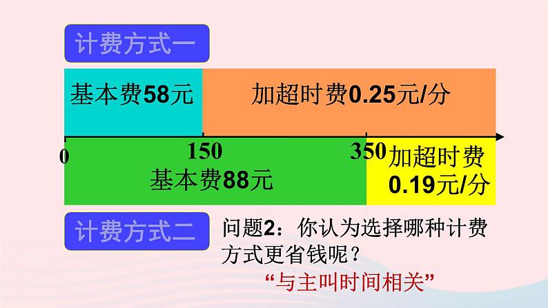 第三章一元一次方程3.4实际问题与一元一次方程第4课时电话计费问题课件（人教版七上）第5页