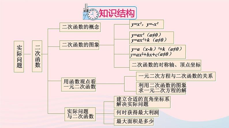 第二十二章二次函数章末复习课件（人教版九上）第4页