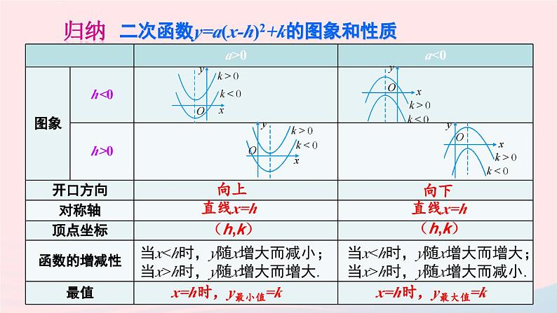 第二十二章二次函数22.1二次函数的图象和性质22.1.3二次函数y=ax_h2+k的图象和性质第3课时课件（人教版九上）04