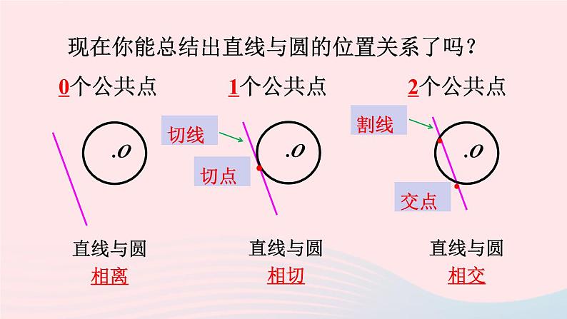 第二十四章圆24.2点和圆直线和圆的位置关系24.2.2直线和圆的位置关系第1课时直线和圆的位置关系课件（人教版九上）08