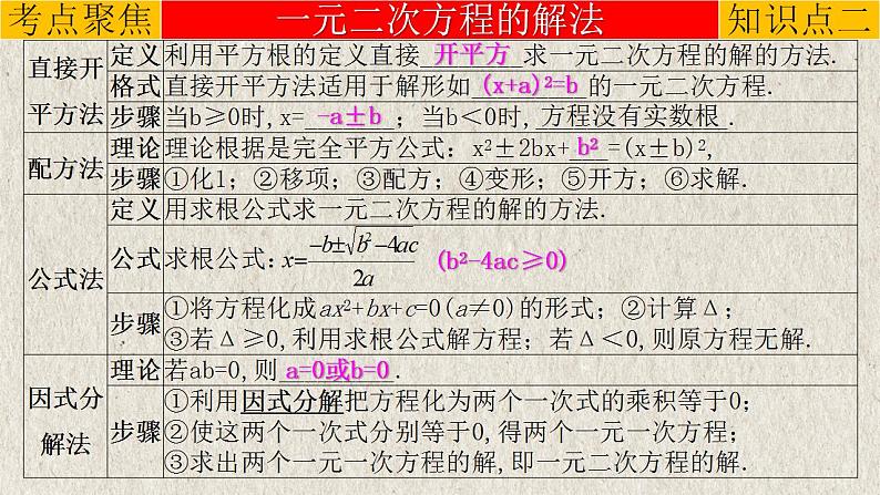 中考数学一轮复习知识点梳理+提升训练精品课件专题2.2《一元二次方程》（含答案）07