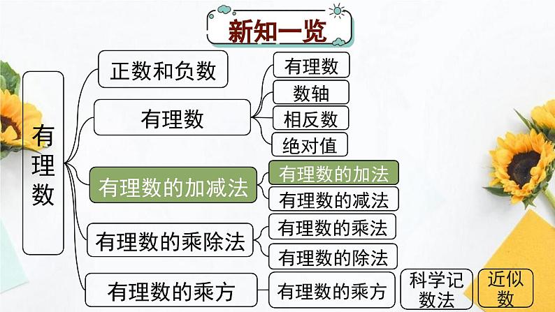1.3.1   有理数的加法法则 课件  2023-2024学年人教版数学七年级上册02