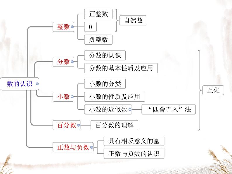 1.1+正数和负数+++课件+2023—2024学年人教版数学七年级上册第6页