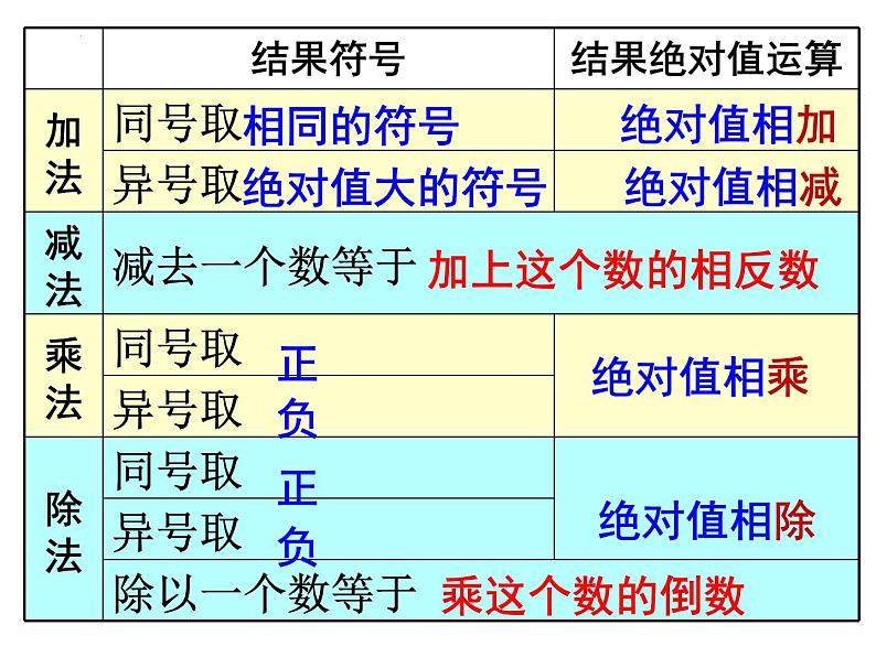 1.4.2有理数除法（2）课件2022-2023学年人教版数学七年级上册01