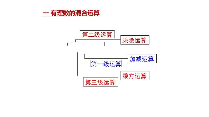 1.5.1 乘方第2课时 有理数的混合运算 课件 2023—2024学年人教版数学七年级上册06