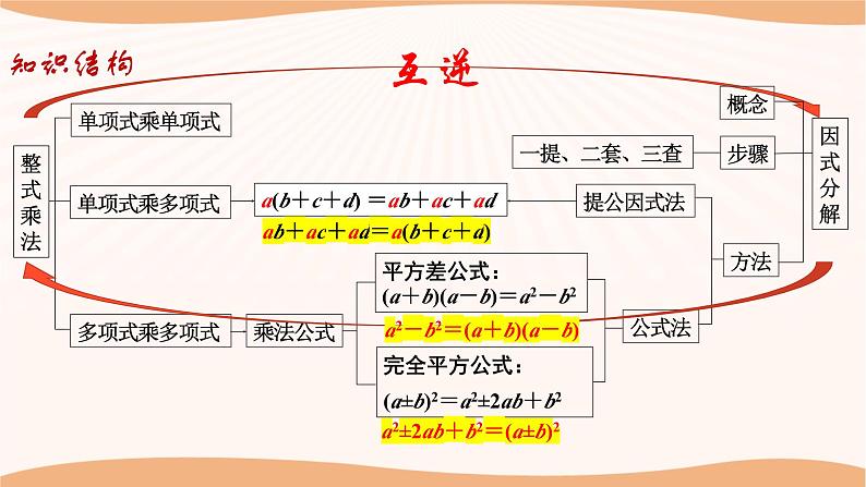 第九章+整式乘法与因式分解（小结思考）（课件）-2022-2023学年七年级数学下册同步精品课件（苏科版）03