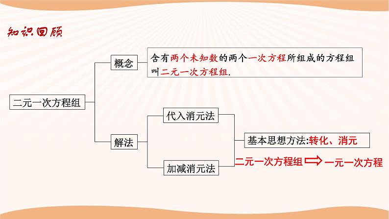 10.4+三元一次方程组（课件）-2022-2023学年七年级数学下册同步精品课件（苏科版）第3页