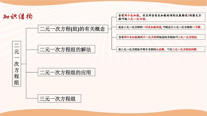 第十章+二元一次方程组（小结思考）（课件）-2022-2023学年七年级数学下册同步精品课件（苏科版）第3页