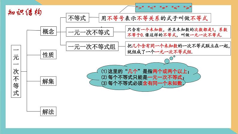 第十一章+一元一次不等式（小结思考）（课件）-2022-2023学年七年级数学下册同步精品课件（苏科版）第3页