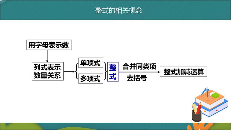 第二章 整式的加减（单元复习）-人教版数学七年级上册同步精品课件第5页