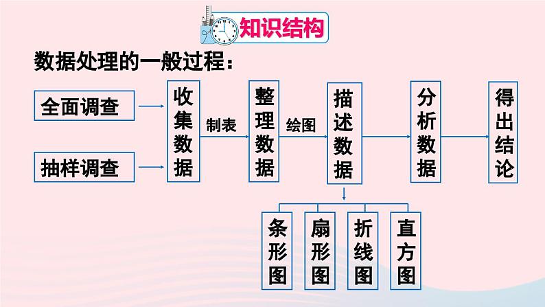 第十章数据的收集整理与描述章末复习课件（人教版七下）第2页