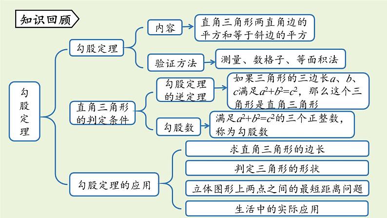 北师大版八年级数学上册课件 第1章末复习02