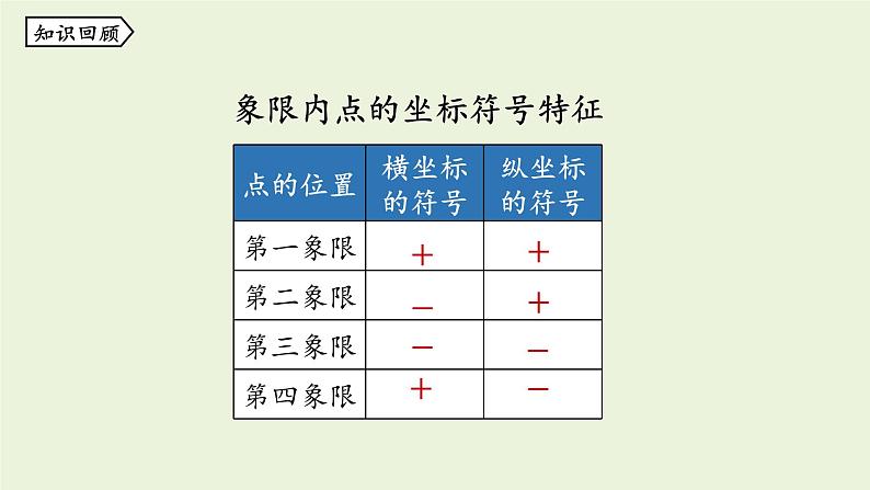 北师大版八年级数学上册课件 3.2.3平面直角坐标系第2页