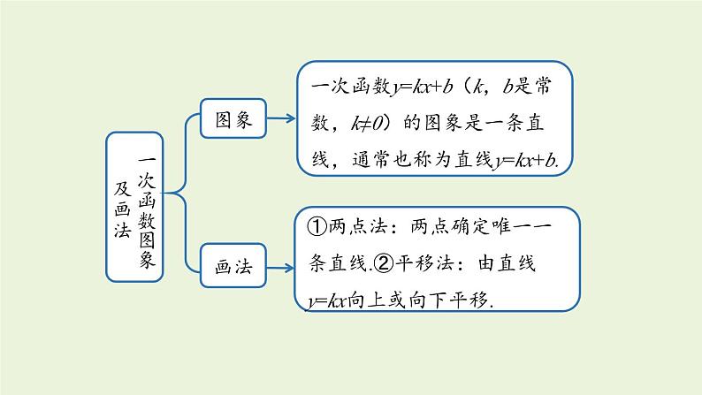 北师大版八年级数学上册课件 第4章末复习04