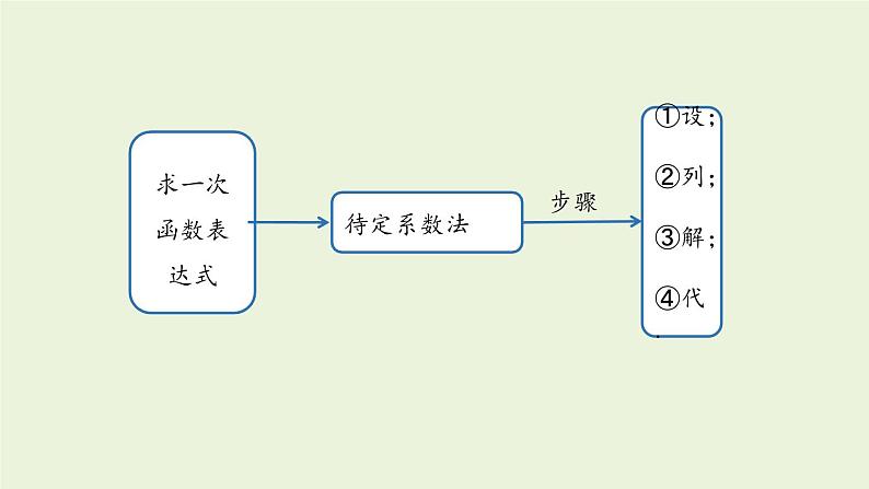 北师大版八年级数学上册课件 第4章末复习07