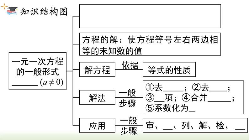 第3章 一元一次方程小结与复习 人教版数学七年级上册课件第2页