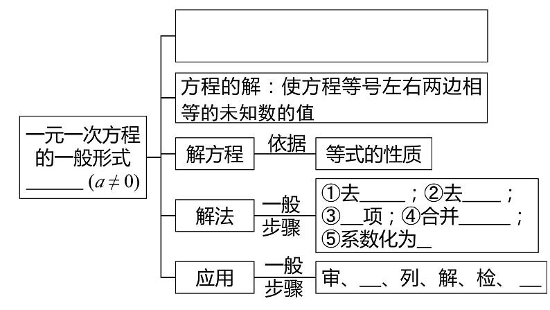 第3章 一元一次方程小结与复习 人教版数学七年级上册课件 (2)第2页