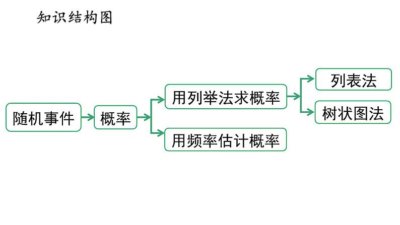 第25章 概率初步小结与复习 人教版数学九年级上册课件第2页