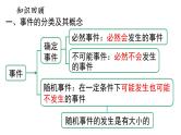 第25章 概率初步小结与复习 人教版数学九年级上册课件