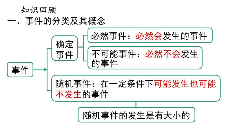 第25章 概率初步小结与复习 人教版数学九年级上册课件第3页