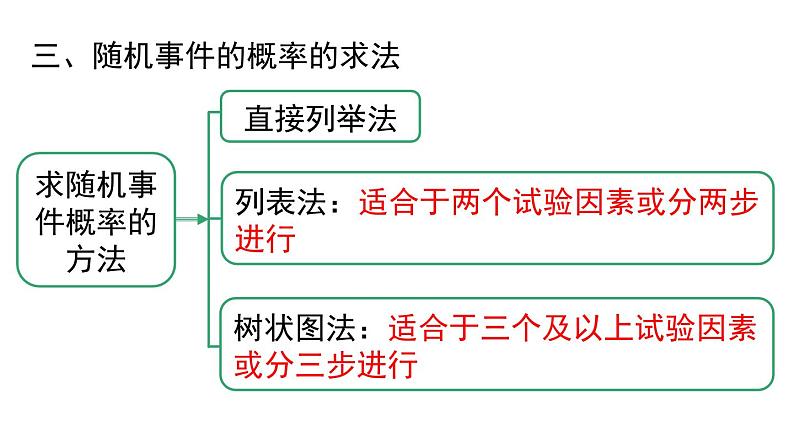 第25章 概率初步小结与复习 人教版数学九年级上册课件第5页