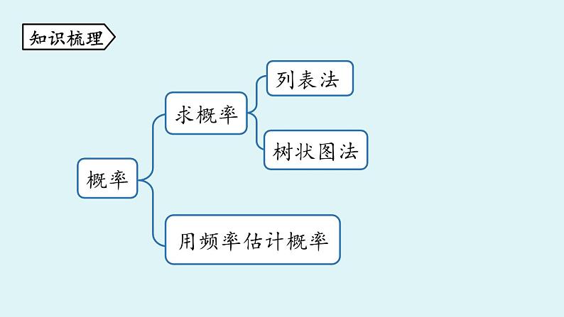 北师大版九年级数学上册课件 第3章末复习02