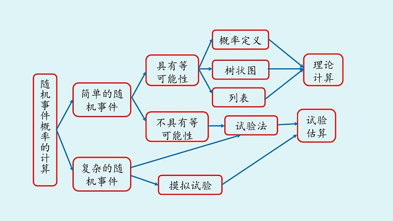 北师大版九年级数学上册课件 第3章末复习06