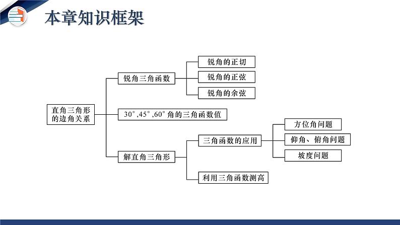 第一章 直角三角形的边角关系（单元小结）（课件+教学设计）-北师大版数学九年级下册02