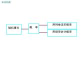 第25章 随机事件的概率单元复习 华师大版数学九年级上册课件