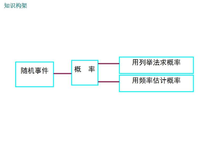 第25章 随机事件的概率单元复习 华师大版数学九年级上册课件02