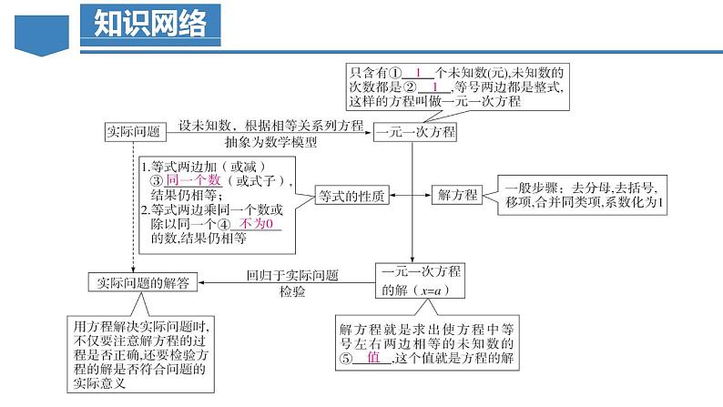 第3章 一元一次方程（复习课件）-2023-2024学年七年级数学上册同步精品备课（课件+教学设计+导学案）（人教版）03