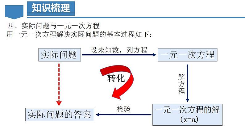 第3章 一元一次方程（复习课件）-2023-2024学年七年级数学上册同步精品备课（课件+教学设计+导学案）（人教版）08