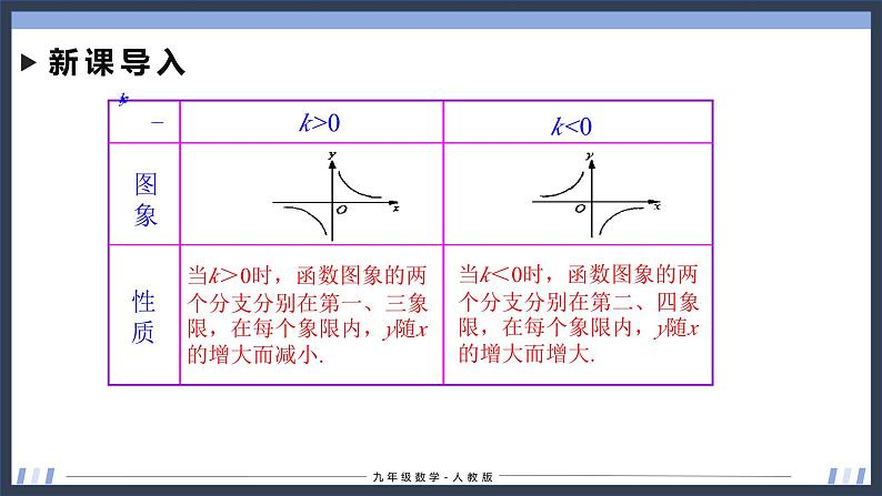 26.1.2 反比例函数的图象与性质(第2课时) 课件+同步分层练习（含解析答案）03