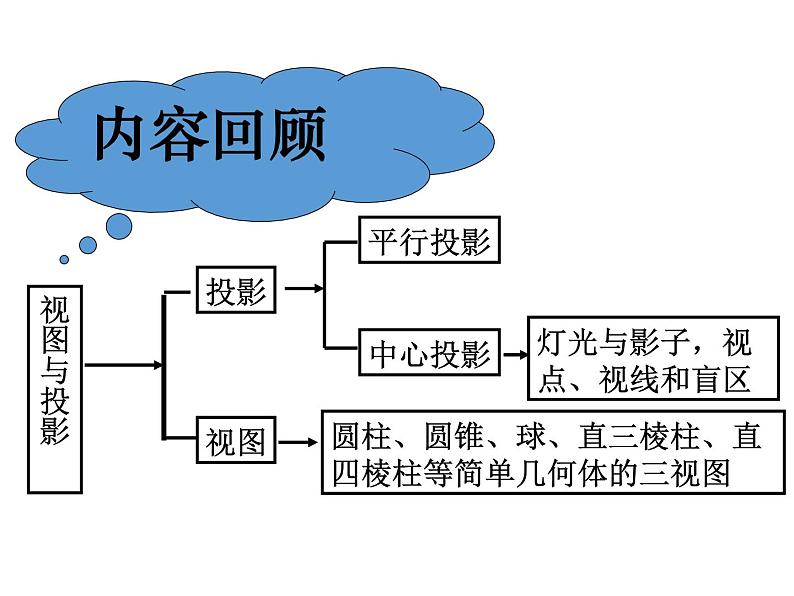 第5章 投影与视图复习 北师大版九年级上册教学课件02