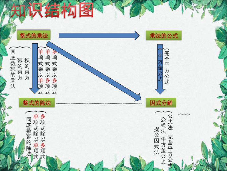 华师大版数学八年级上册 第十二章整式的乘除与因式分解复习课件02