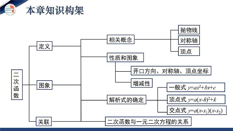 第二章 二次函数（单元小结）（课件+教学设计）-北师大版数学九年级下册02