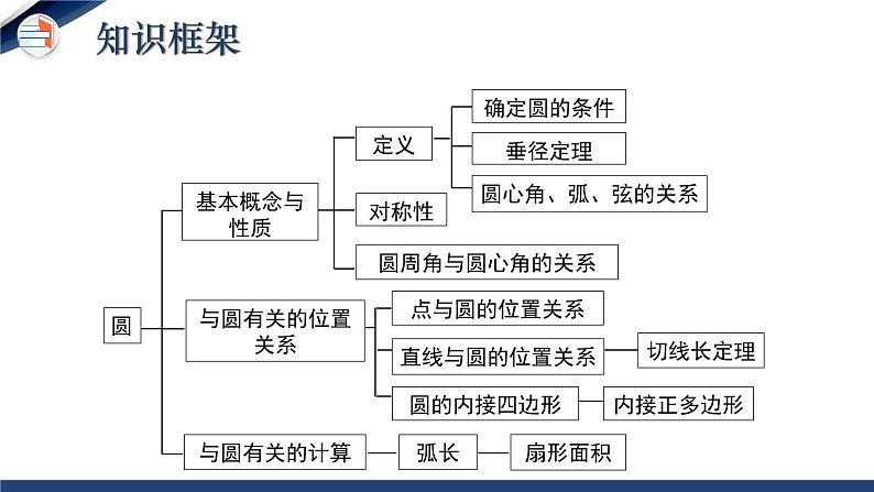 第三章 圆（单元小结）（课件+教学设计）-北师大版数学九年级下册02