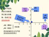 数学人教版七年级下册 7.1.2  平面直角坐标系-课件