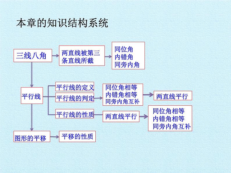 浙教版数学七年级下册 第1章 平行线 复习 课件02