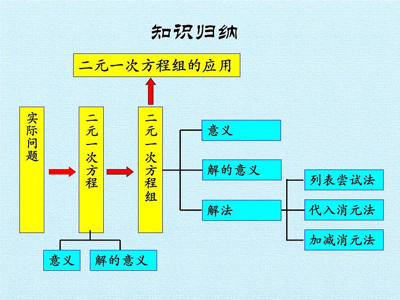 浙教版数学七年级下册 第2章 二元一次方程组 复习(2) 课件02