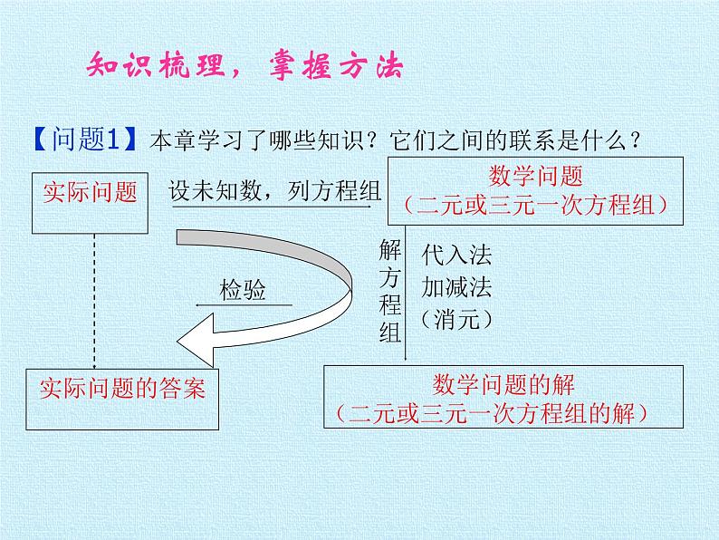 浙教版数学七年级下册 第2章 二元一次方程组 复习(2) 课件03