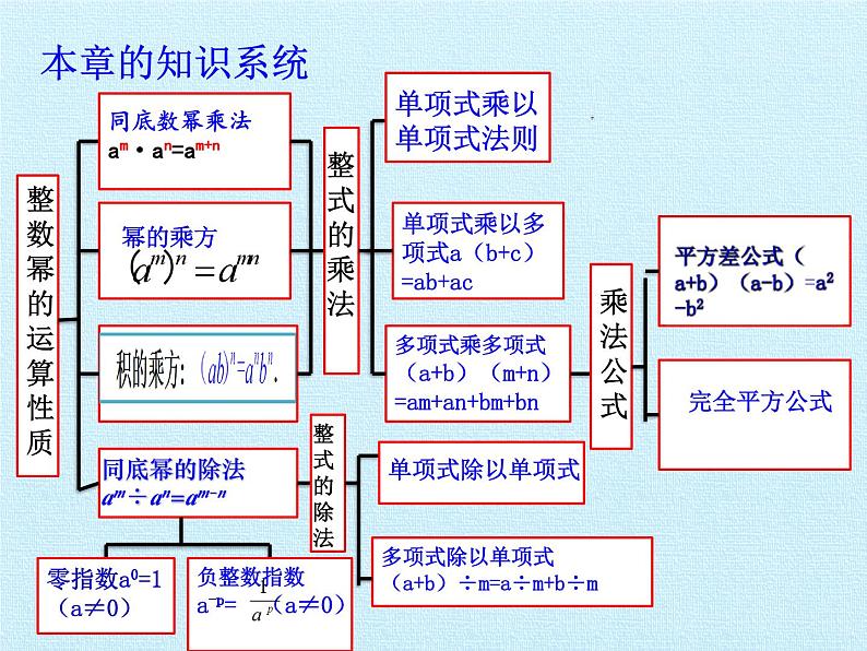 浙教版数学七年级下册 第3章 整式的乘除 复习 课件第2页
