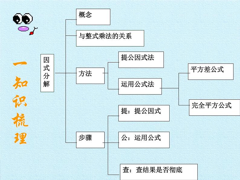 浙教版数学七年级下册 第4章 因式分解 复习(1) 课件02