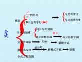 浙教版數(shù)學七年級下冊 第5章 分式 復習 課件