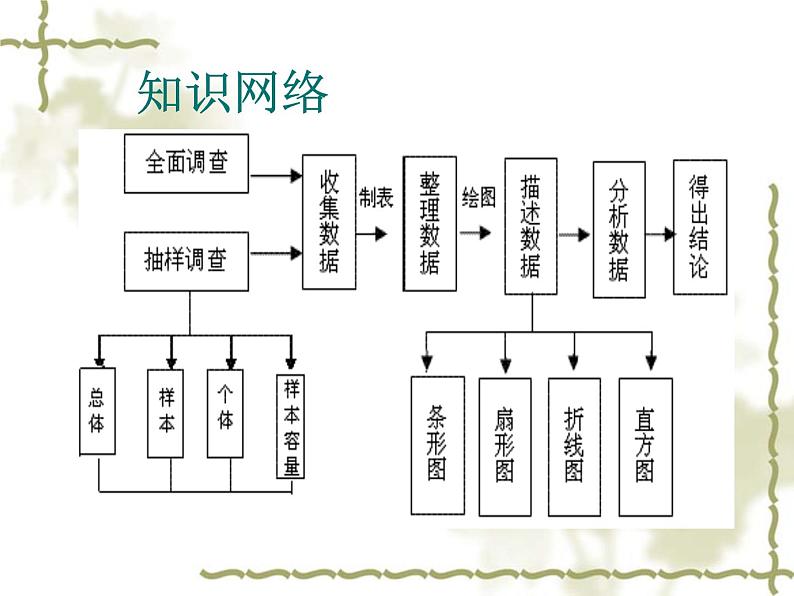 第6章《数据的收集与整理》北师大版七年级数学上册复习课件第2页