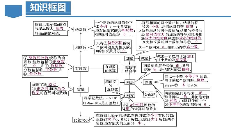 第一章 有理数（复习课件）-人教版初中数学七年级上册03